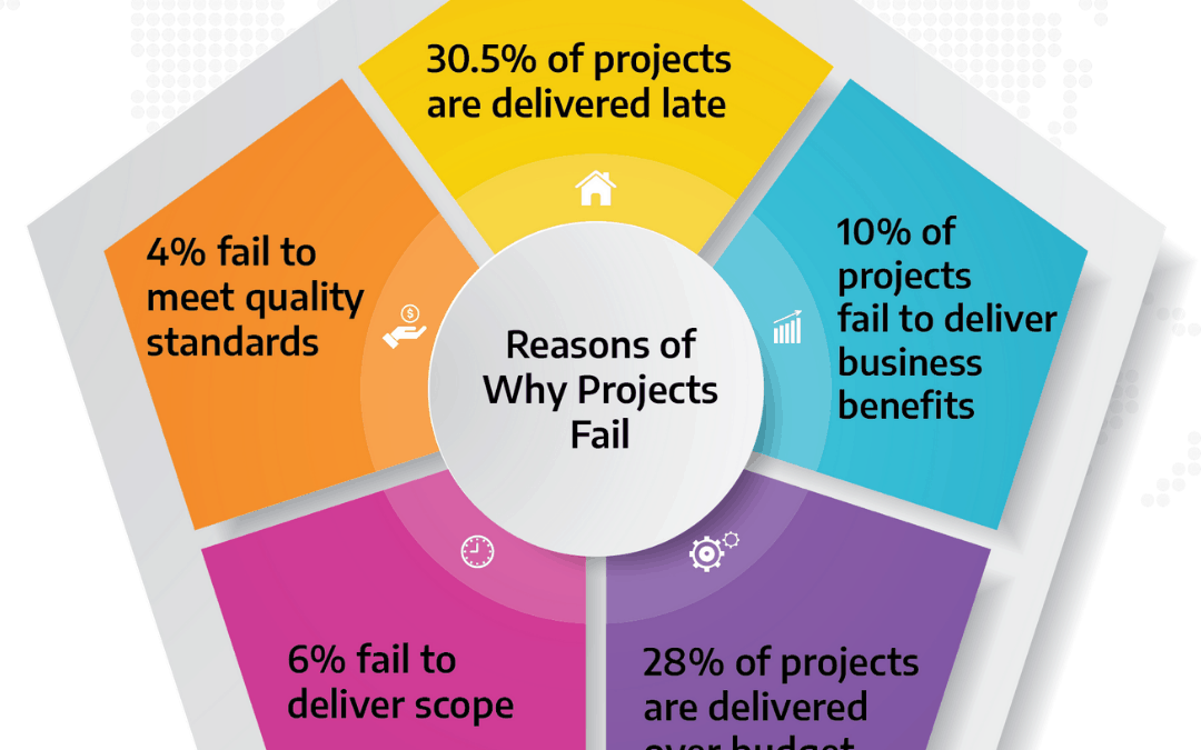 Reasons why Projects Fail