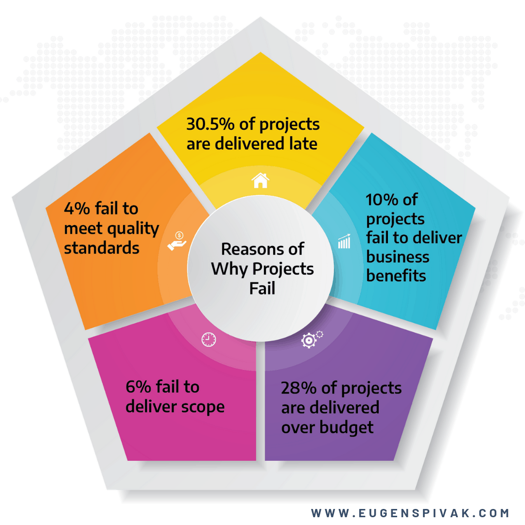 Top Five Reasons Why Projects Fail by Eugen Spivak