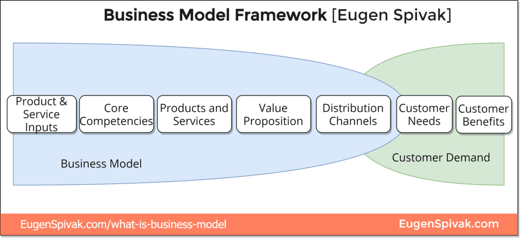 The business model, Business model