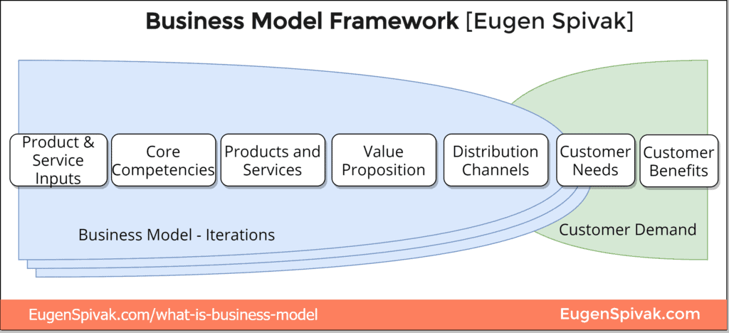 Revenue Model and Distribution Channels.